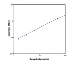 Novus Biologicals&trade;&nbsp;Human IFN-gamma ELISA Kit (Colorimetric)
