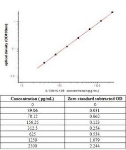 Novus Biologicals&trade;&nbsp;IL-12 Antibody Pair [HRP]
