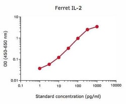 Novus Biologicals&trade;&nbsp;IL-2 ELISA Development Kit