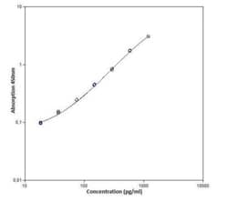 Novus Biologicals Human IL-2 ELISA Kit (Colorimetric) 96 Tests:Immunoassay