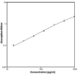 Novus Biologicals&trade;&nbsp;Mouse IL-2 ELISA Kit (Colorimetric)