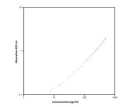 Novus Biologicals Human IL-31 ELISA Kit 96 Tests | Buy Online | Novus Biologicals&trade; | Fisher Scientific