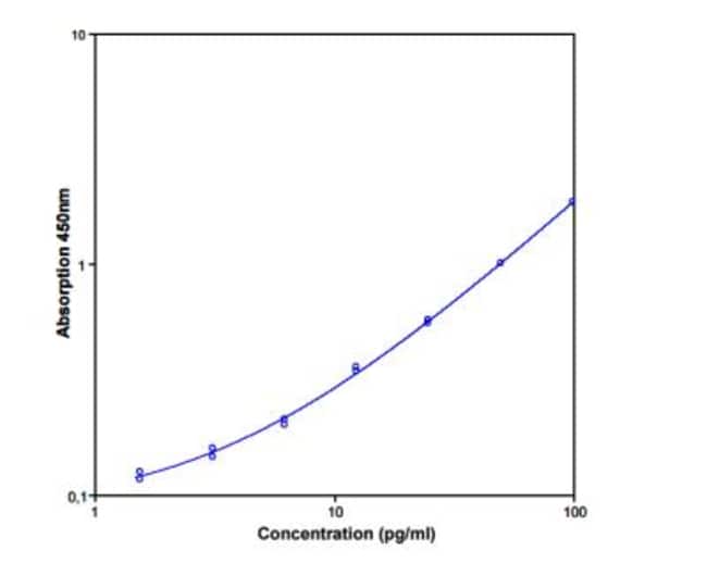 Novus Biologicals Human, IL6 ELISA Kit (Colorimetric) 96 Tests