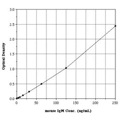 Novus Biologicals&trade;&nbsp;Mouse IgM ELISA Kit (Colorimetric)