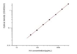 Novus Biologicals&trade;&nbsp;Influenza A H1N1 Hemagglutinin - (A/Puerto Rico/8/1934) ELISA Kit (Colorimetric)