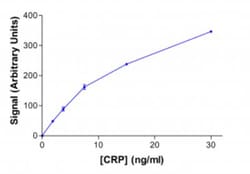 Novus Biologicals&trade;&nbsp;LATEX 400nm Red Midi Antibody Conjugation Kit