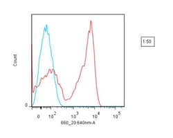 Novus Biologicals&trade;&nbsp;Lightning-Link (R) Rapid FluoProbes647H Antibody Labeling Kit