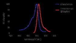 Novus Biologicals™ Lightning-Link (R) Rapid Alexa Fluor 700 Antibody Labeling Kit