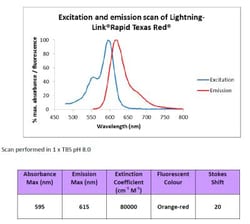 Novus Biologicals Lightning-Link (R) Rapid Texas Red Antibody Labeling