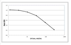 Novus Biologicals&trade;&nbsp;Human, Rat LH beta ELISA Kit (Colorimetric)