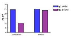 Novus Biologicals Magnetic Antibody Labeling Kit 1 mg | Buy Online | Novus Biologicals&trade; | Fisher Scientific