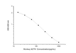 Novus Biologicals&trade;&nbsp;Monkey ACTH ELISA Kit (Colorimetric)
