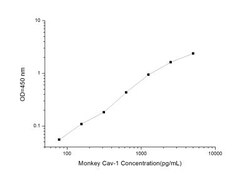 Novus Biologicals&trade;&nbsp;Monkey Caveolin-1 ELISA Kit (Colorimetric)