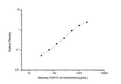 Novus Biologicals&trade;&nbsp;Monkey FGF-21 ELISA Kit (Colorimetric)