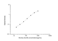 Novus Biologicals&trade;&nbsp;Monkey Granzyme B ELISA Kit (Colorimetric)