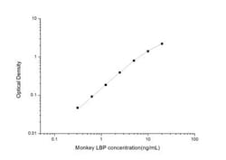 Novus Biologicals&trade;&nbsp;Monkey LBP ELISA Kit (Colorimetric)
