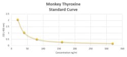 Novus Biologicals&trade;&nbsp;Monkey Thyroxine ELISA Kit (Colorimetric)