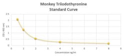 Novus Biologicals™ Monkey Triiodothyronine ELISA Kit (Colorimetric)