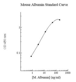 R&D Systems&trade;&nbsp;Mouse Albumin ELISA Kit (Colorimetric)