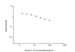 Novus Biologicals™ Mouse Beta-endorphin ELISA Kit (Colorimetric)