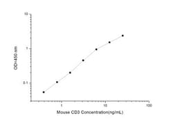 Novus Biologicals&trade;&nbsp;Mouse CD3 ELISA Kit (Colorimetric)