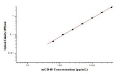 Novus Biologicals&nbsp;Mouse CD48/SLAMF2 ELISA Kit (Colorimetric)