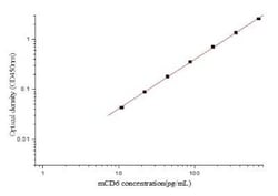 Novus Biologicals&nbsp;Mouse CD6 ELISA Kit (Colorimetric)