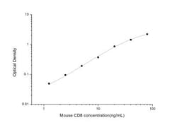 Novus Biologicals™ Mouse CD8 ELISA Kit (Colorimetric)