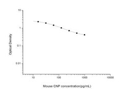 Novus Biologicals&trade;&nbsp;Mouse CNP/NPPC ELISA Kit (Colorimetric)