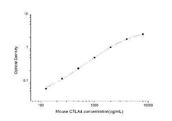 Novus Biologicals&trade;&nbsp;Mouse CTLA-4 ELISA Kit (Colorimetric)