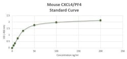 Novus Biologicals&trade;&nbsp;Mouse CXCL4/PF4 ELISA Kit (Colorimetric)