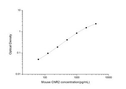 Novus Biologicals&trade;&nbsp;Mouse Cannabinoid R2/CB2/CNR2 ELISA Kit (Colorimetric)