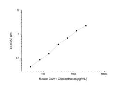 Novus Biologicals&trade;&nbsp;Mouse Caveolin-1 ELISA Kit (Colorimetric)