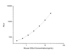 Novus Biologicals&trade;&nbsp;Mouse Collagen IV ELISA Kit (Chemiluminescence)