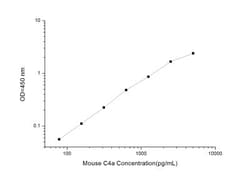 Novus Biologicals&trade;&nbsp;Mouse Complement C4a ELISA Kit (Colorimetric)