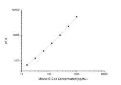 Novus Biologicals&trade;&nbsp;Mouse E-Cadherin ELISA Kit (Chemiluminescence)