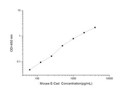 Novus Biologicals&trade;&nbsp;Mouse E-Cadherin ELISA Kit (Colorimetric)