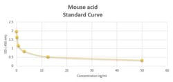 Novus Biologicals&trade;&nbsp;Mouse Folic acid ELISA Kit (Colorimetric)