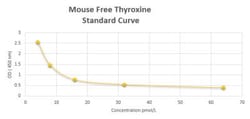 Novus Biologicals&trade;&nbsp;Mouse Free Thyroxine ELISA Kit (Colorimetric)