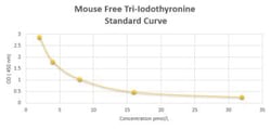 Novus Biologicals™ Mouse Free Tri-Iodothyronine ELISA Kit (Colorimetric)