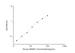 Novus Biologicals™ Mouse HMGB1/HMG-1 ELISA Kit (Colorimetric)