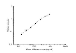 Novus Biologicals&trade;&nbsp;Mouse Hemoglobin ELISA Kit (Colorimetric)