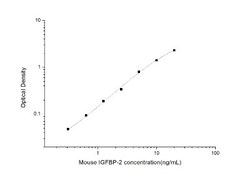 Novus Biologicals&trade;&nbsp;Mouse IGFBP-2 ELISA Kit (Colorimetric)