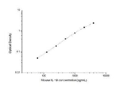 Novus Biologicals&trade;&nbsp;Mouse IL-19 ELISA Kit (Colorimetric)
