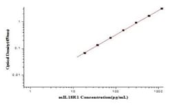Novus Biologicals&nbsp;Mouse IL18R1 ELISA Kit (Colorimetric)