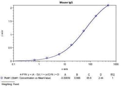 Novus Biologicals&trade;&nbsp;Mouse IgG ELISA Kit (Colorimetric)