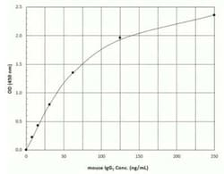 Novus Biologicals&trade;&nbsp;Mouse IgG1 ELISA Kit (Colorimetric)