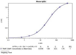 Novus Biologicals™ Mouse IgG2c ELISA Kit (Colorimetric)