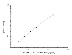 Novus Biologicals&trade;&nbsp;Mouse Intelectin-1/Omentin ELISA Kit (Colorimetric)