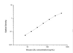 Novus Biologicals&trade;&nbsp;Mouse LDL ELISA Kit (Colorimetric)